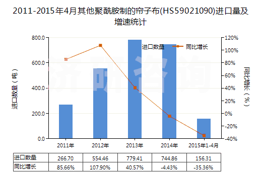 2011-2015年4月其他聚酰胺制的簾子布(HS59021090)進口量及增速統(tǒng)計
